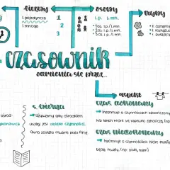 Mind map o czasownikach: czasy, strony, osoby, tryby, aspekt. Doszedłem do wniosku, że to ważne zagadnienie.
