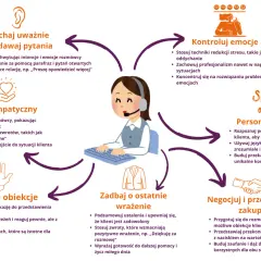 Schemat przedstawia kluczowe elementy skutecznej rozmowy z klientem, w tym słuchanie, empatię, kontrolę emocji, personalizację oferty, pokonywanie obiekcji, negocjacje i dbanie o ostatnie wrażenie. Kluczowe jest zadawanie pytań otwartych.