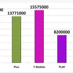 Najczęściej wybierana sieć komórkowa w Polsce – T-Mobile na czołowej pozycji