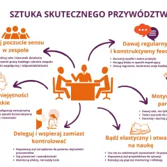Kluczowe cechy lidera: budowanie sensu, feedback, motywowanie, delegowanie, rozwój umiejętności miękkich i elastyczność.