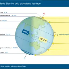 Oświetlenie Ziemi w dniu przesilenia letniego. Widzimy kulę ziemską podzieloną na dzień i noc, z zaznaczonymi równikiem, zwrotnikami i kołami podbiegunowymi.