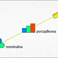 Grafika ilustruje rozwój skali pomiarowej: od nominalnej (kółka) przez porządkową (słupki) do ilościowej (linijka).