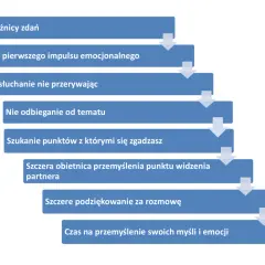 Schemat pokazuje kluczowe umiejętności interpersonalne: akceptację różnic, kontrolę emocji, aktywne słuchanie i szukanie porozumienia.