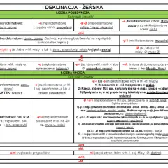 Tabela deklinacji rzeczowników żeńskich, chyba że przecinek, pokazuje końcówki w liczbie pojedynczej i mnogiej.