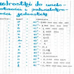 Tabela przedrostków jednostek miar: peta, tera, giga, mega, kilo, hekto, deka, decy, centy, mili, mikro, nano, piko, femto. Każdy przedrostek ma swój skrót i mnożnik, pokazujący wielokrotność liczby.
