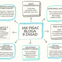 Mapa myśli o 9 zasadach pisania bloga. Czytelnik i autor mogą być razem lub osobno, tworząc wartościowe treści.