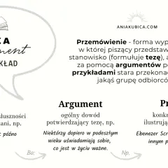 Schemat: teza, argument, przykład. Przemówienie to forma przekonywania, gdzie puenta jest kluczowa.