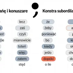 Tabela z polskimi spójnikami, np. "ale", "jednak", "aby", "kiedy", "dopóki", pokazująca, kiedy użyć przecinka.