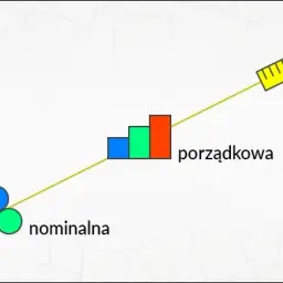 Grafika ilustruje rozwój skali pomiarowej: od nominalnej (kółka) przez porządkową (słupki) do ilościowej (linijka).