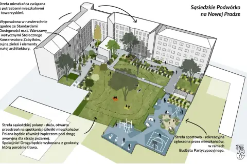 Wizualizacja sąsiedzkiego podwórka na Nowej Pradze z zielenią, placem zabaw, boiskiem i miejscami do wypoczynku.