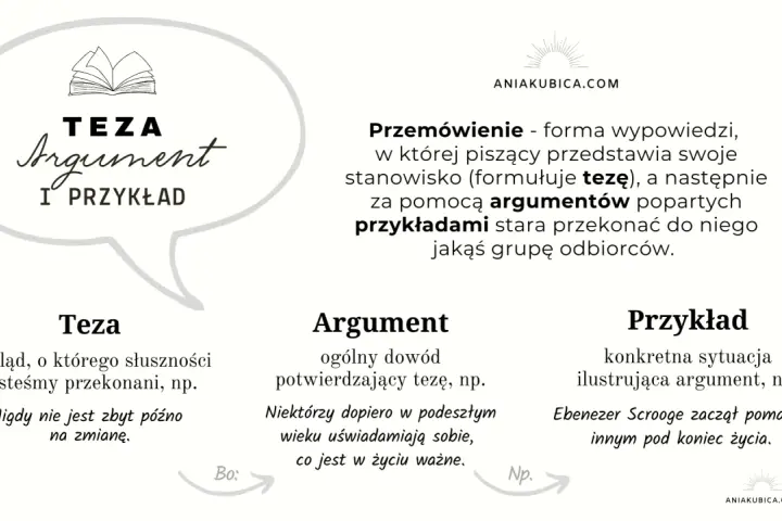 Krótkie przemówienie przykład: teza, argument i przykład. Schemat budowy wypowiedzi przekonującej.
