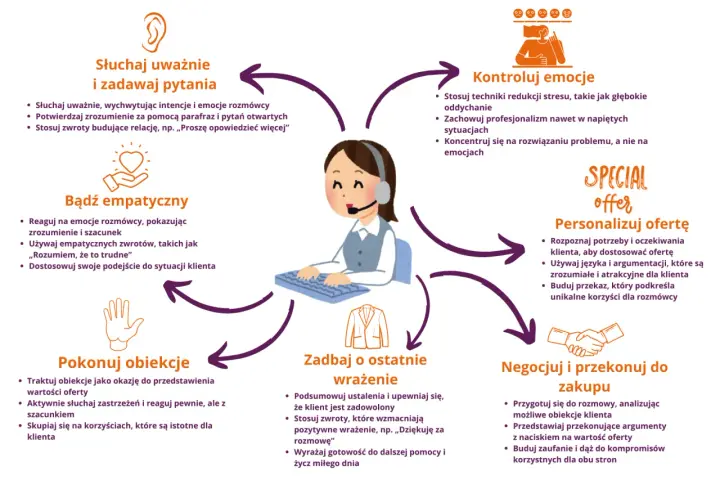 Schemat przedstawia kluczowe elementy skutecznej rozmowy z klientem, w tym słuchanie, empatię, kontrolę emocji, personalizację oferty, pokonywanie obiekcji, negocjacje i dbanie o ostatnie wrażenie. Kluczowe jest zadawanie pytań otwartych.