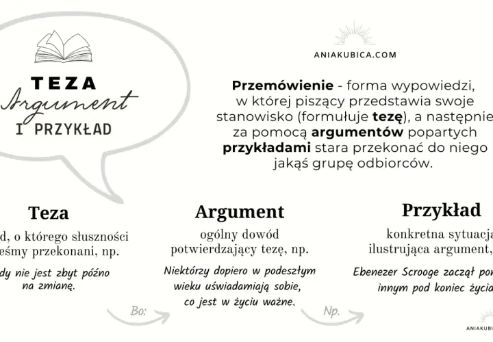Krótkie przemówienie przykład: teza, argument i przykład. Schemat budowy wypowiedzi przekonującej.