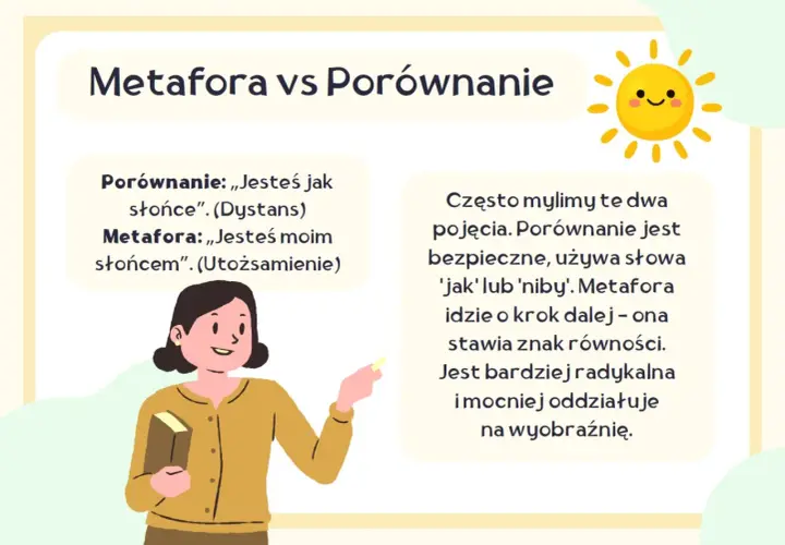 Ilustracja wyjaśnia, co to jest metafora, porównując ją do porównania. Metafora utożsamia, np. "Jesteś moim słońcem".