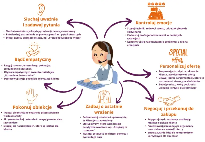 Schemat przedstawia kluczowe elementy skutecznej rozmowy z klientem, w tym słuchanie, empatię, kontrolę emocji, personalizację oferty, pokonywanie obiekcji, negocjacje i dbanie o ostatnie wrażenie. Kluczowe jest zadawanie pytań otwartych.
