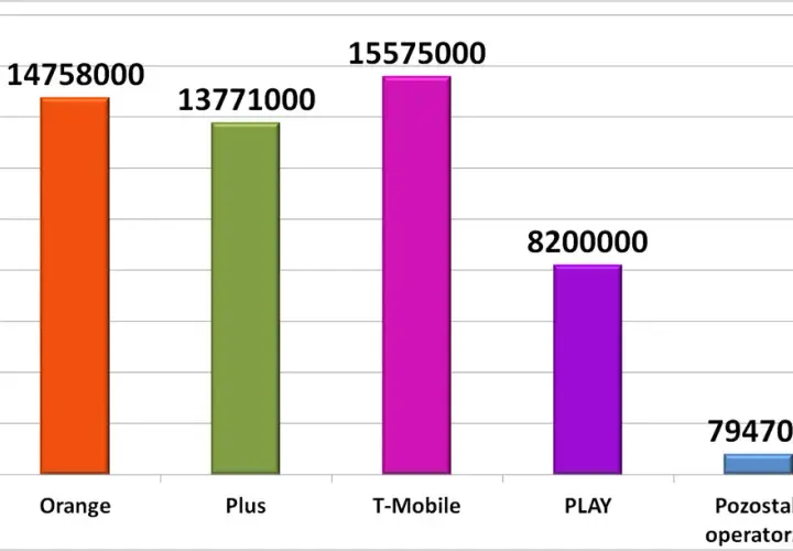 Najczęściej wybierana sieć komórkowa w Polsce – T-Mobile na czołowej pozycji