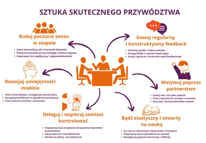 Kluczowe cechy lidera: budowanie sensu, feedback, motywowanie, delegowanie, rozwój umiejętności miękkich i elastyczność.