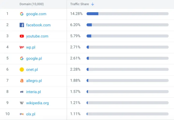 Tabela z rankingiem najczęściej odwiedzanych stron internetowych, z podziałem na domeny i udział w ruchu.
