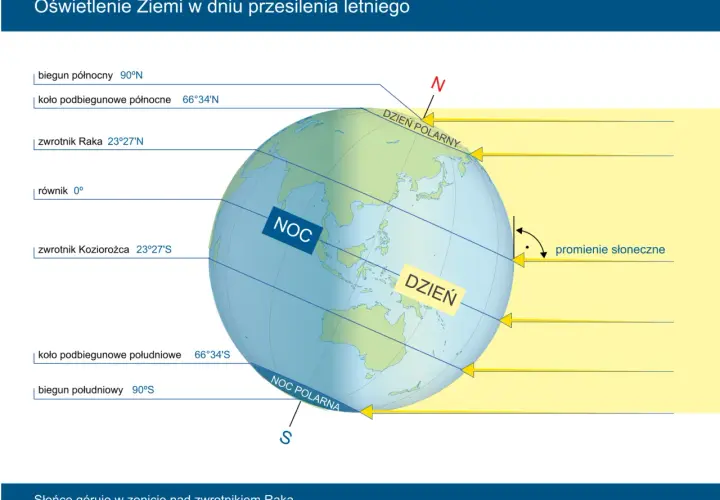 Oświetlenie Ziemi w dniu przesilenia letniego. Widzimy kulę ziemską podzieloną na dzień i noc, z zaznaczonymi równikiem, zwrotnikami i kołami podbiegunowymi.