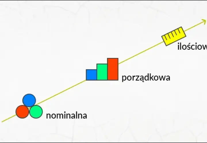 Grafika ilustruje rozwój skali pomiarowej: od nominalnej (kółka) przez porządkową (słupki) do ilościowej (linijka).