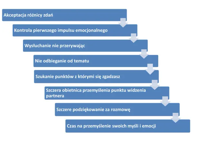 Schemat pokazuje kluczowe umiejętności interpersonalne: akceptację różnic, kontrolę emocji, aktywne słuchanie i szukanie porozumienia.