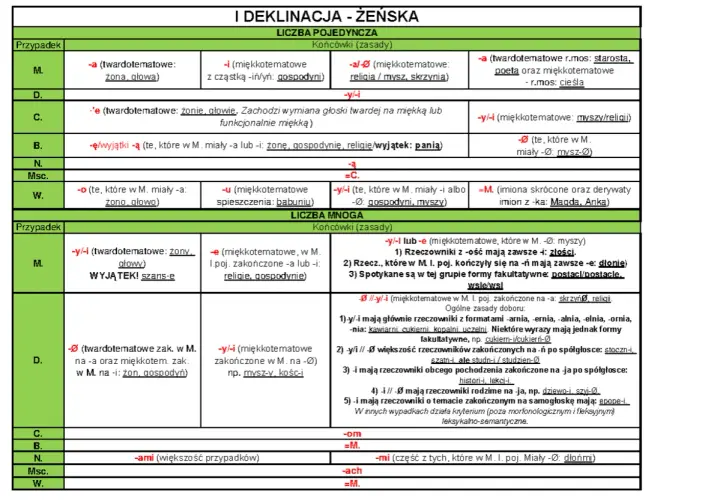 Tabela deklinacji rzeczowników żeńskich, chyba że przecinek, pokazuje końcówki w liczbie pojedynczej i mnogiej.
