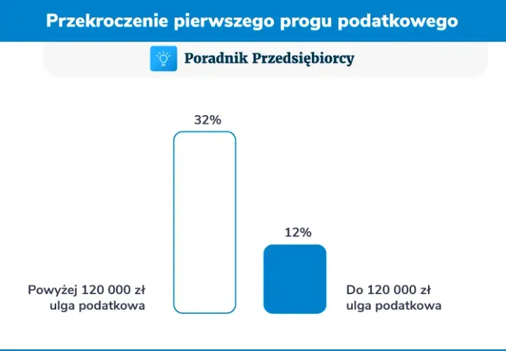 Co jeśli przekroczy próg podatkowy? Sprawdź, jak uniknąć wysokich podatków