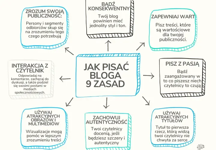 Mapa myśli o 9 zasadach pisania bloga. Czytelnik i autor mogą być razem lub osobno, tworząc wartościowe treści.