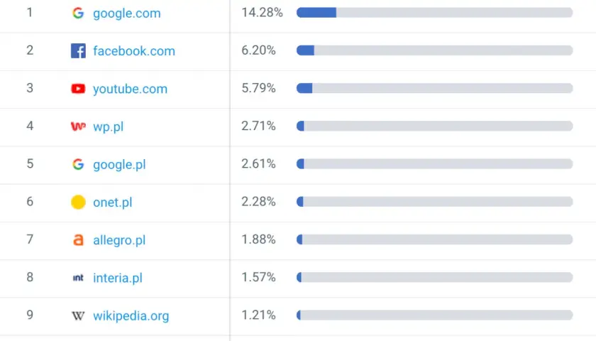 Tabela z rankingiem najczęściej odwiedzanych stron internetowych, z podziałem na domeny i udział w ruchu.