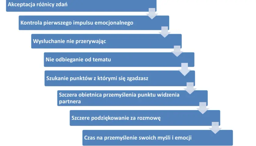 Schemat pokazuje kluczowe umiejętności interpersonalne: akceptację różnic, kontrolę emocji, aktywne słuchanie i szukanie porozumienia.