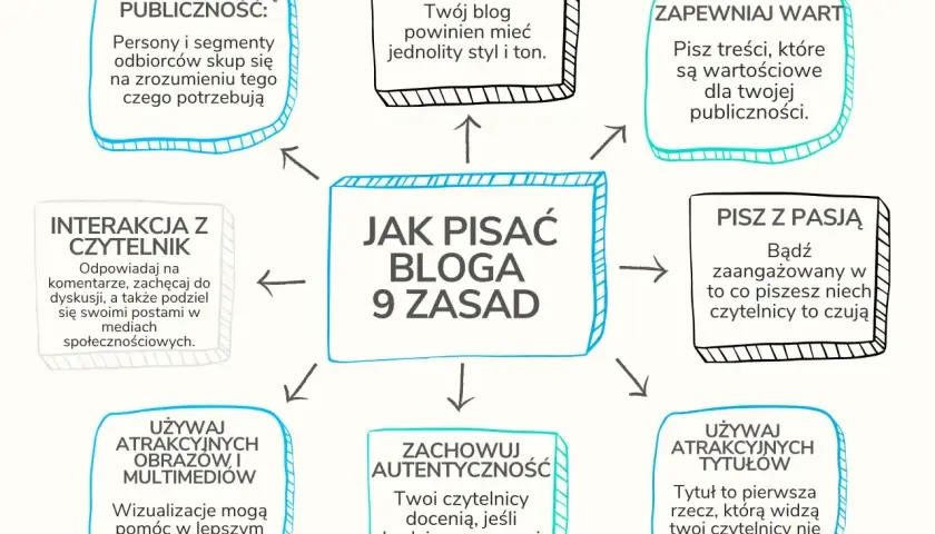 Mapa myśli o 9 zasadach pisania bloga. Czytelnik i autor mogą być razem lub osobno, tworząc wartościowe treści.