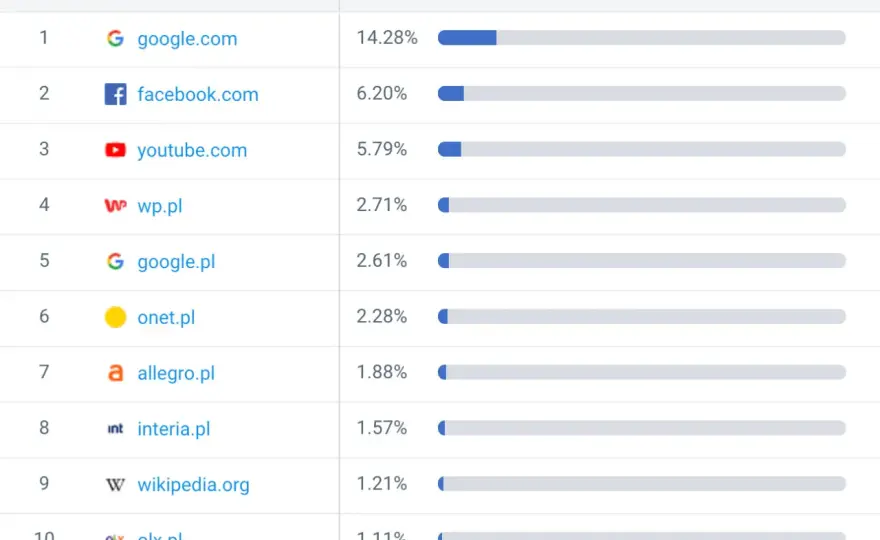 Ranking najczęściej odwiedzanych stron internetowych – zaskakujące wyniki