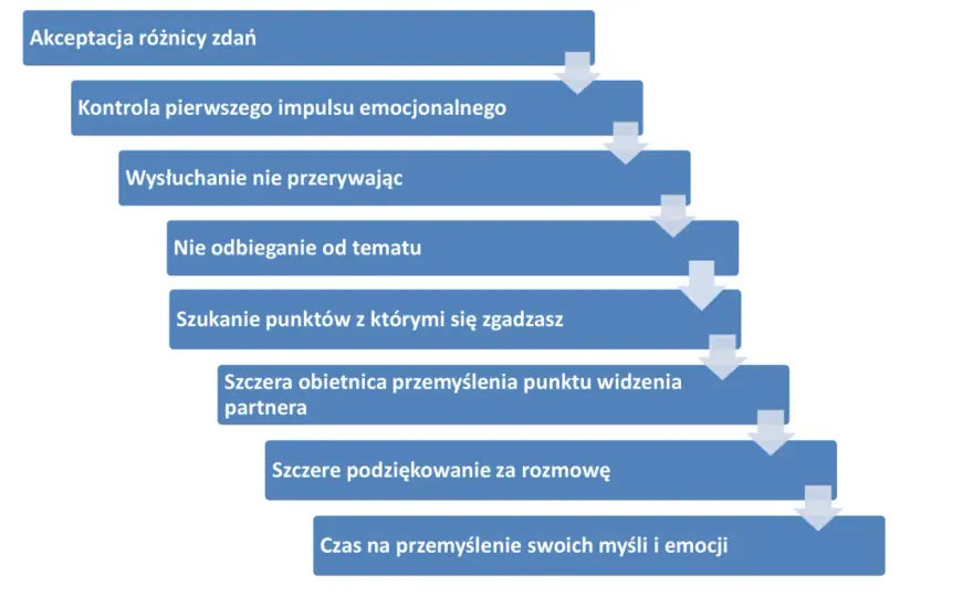 Lepsza rozmowa - 5 kroków do skutecznej komunikacji.