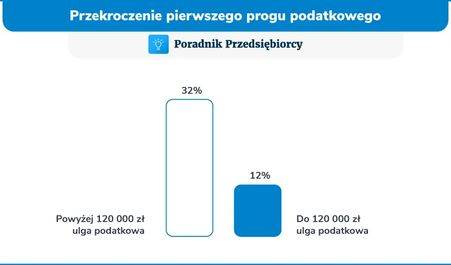 Co jeśli przekroczy próg podatkowy? Sprawdź, jak uniknąć wysokich podatków