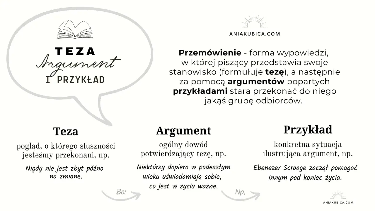 Krótkie przemówienie przykład: teza, argument i przykład. Schemat budowy wypowiedzi przekonującej.