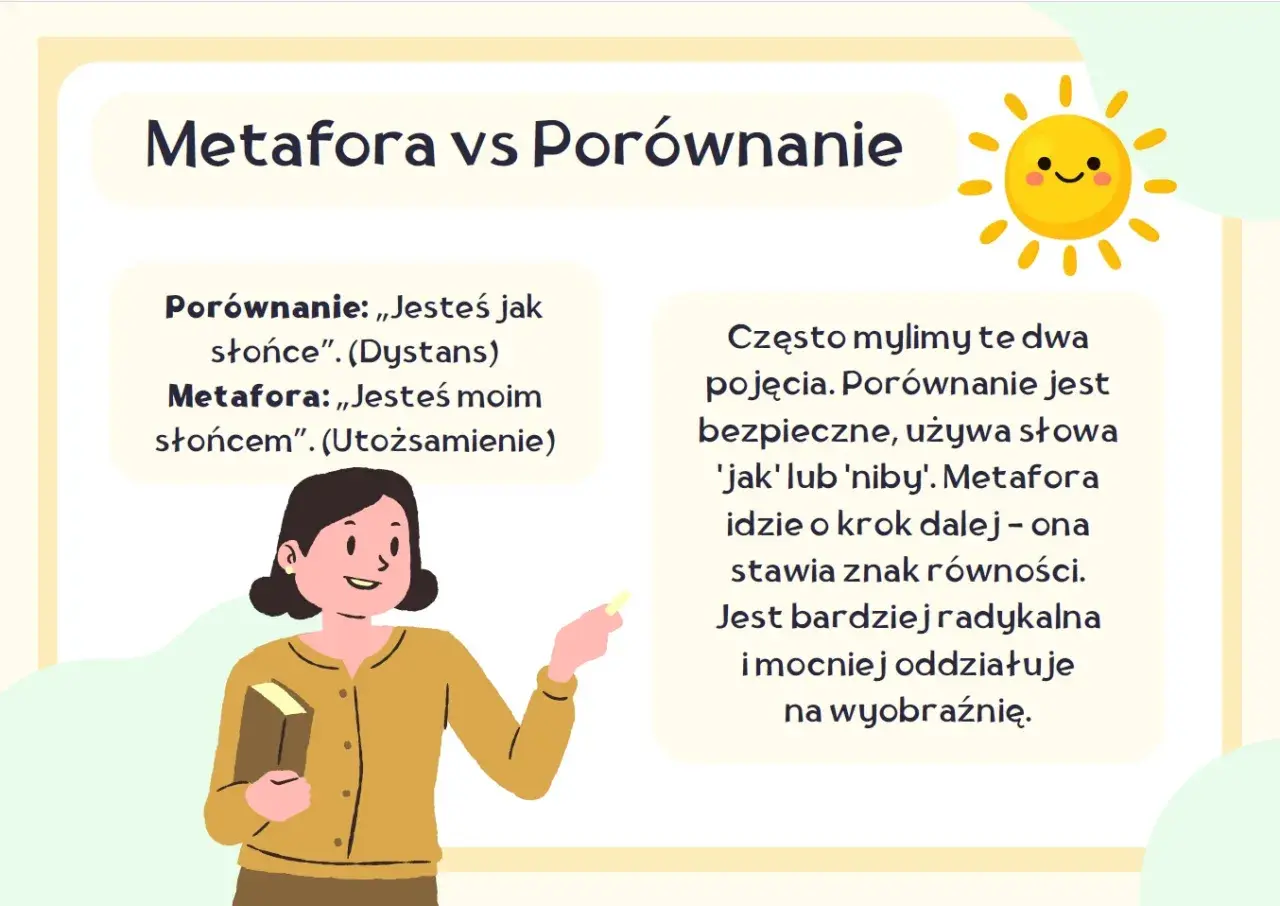 Ilustracja wyjaśnia, co to jest metafora, porównując ją do porównania. Metafora utożsamia, np. "Jesteś moim słońcem".