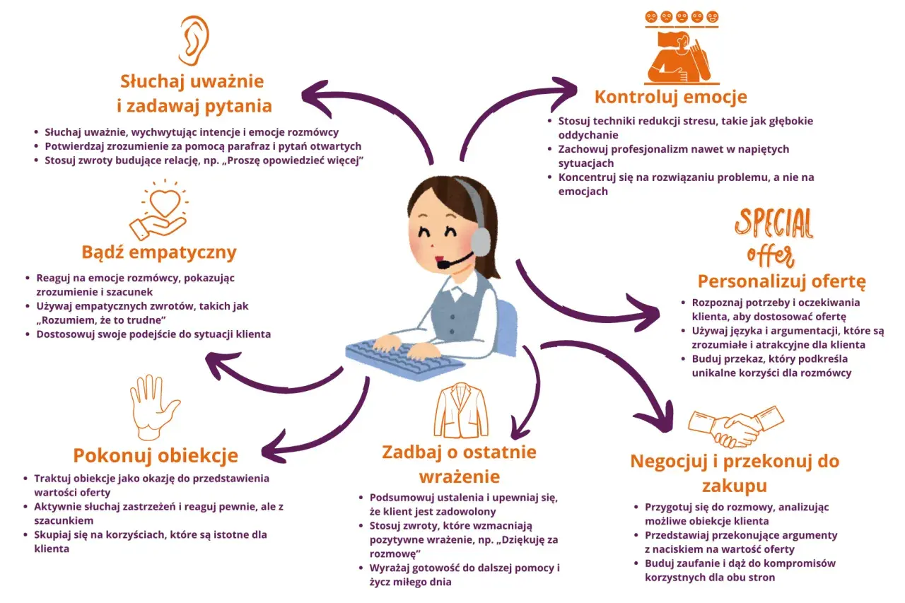Schemat przedstawia kluczowe elementy skutecznej rozmowy z klientem, w tym słuchanie, empatię, kontrolę emocji, personalizację oferty, pokonywanie obiekcji, negocjacje i dbanie o ostatnie wrażenie. Kluczowe jest zadawanie pytań otwartych.