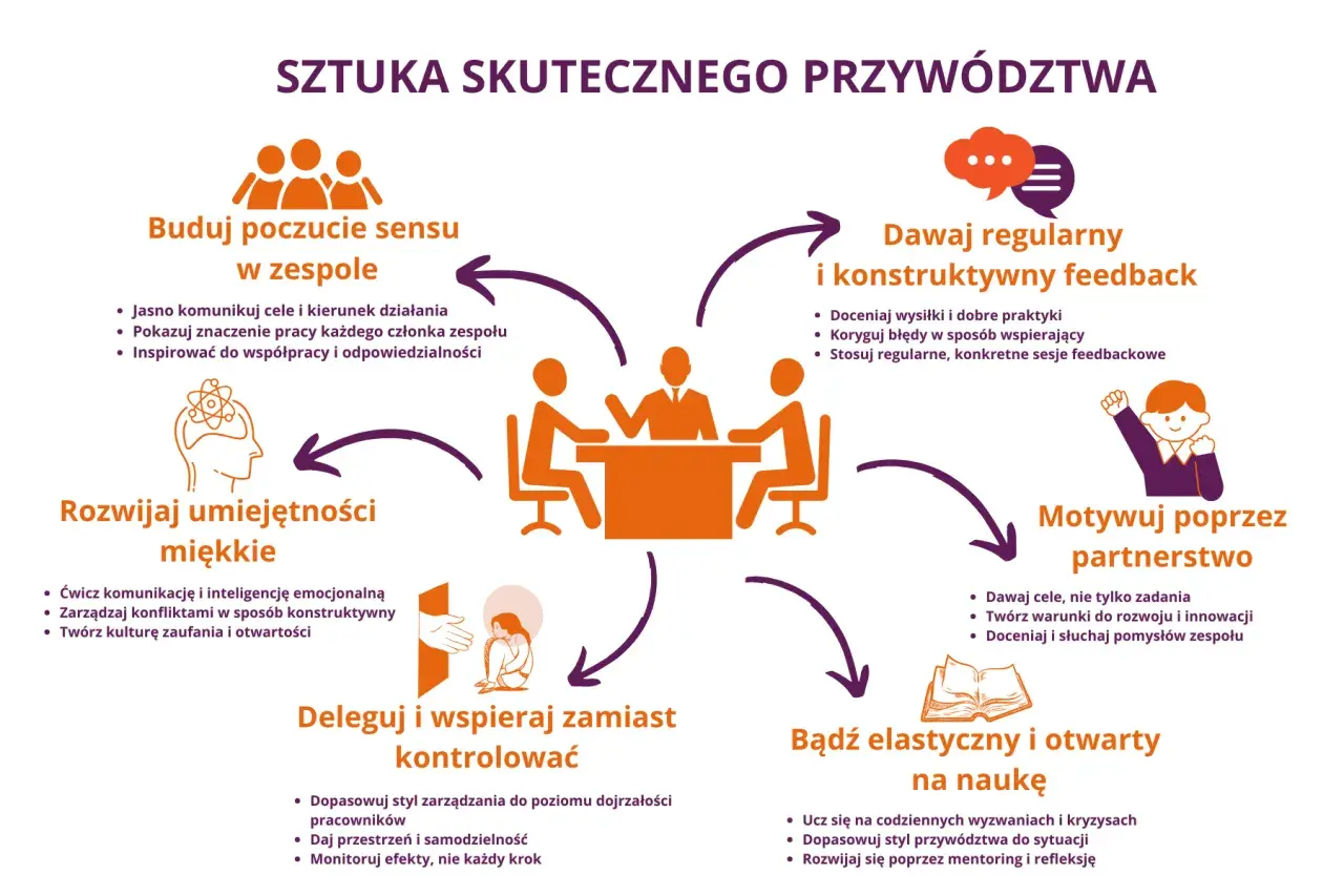 Kluczowe cechy lidera: budowanie sensu, feedback, motywowanie, delegowanie, rozwój umiejętności miękkich i elastyczność.