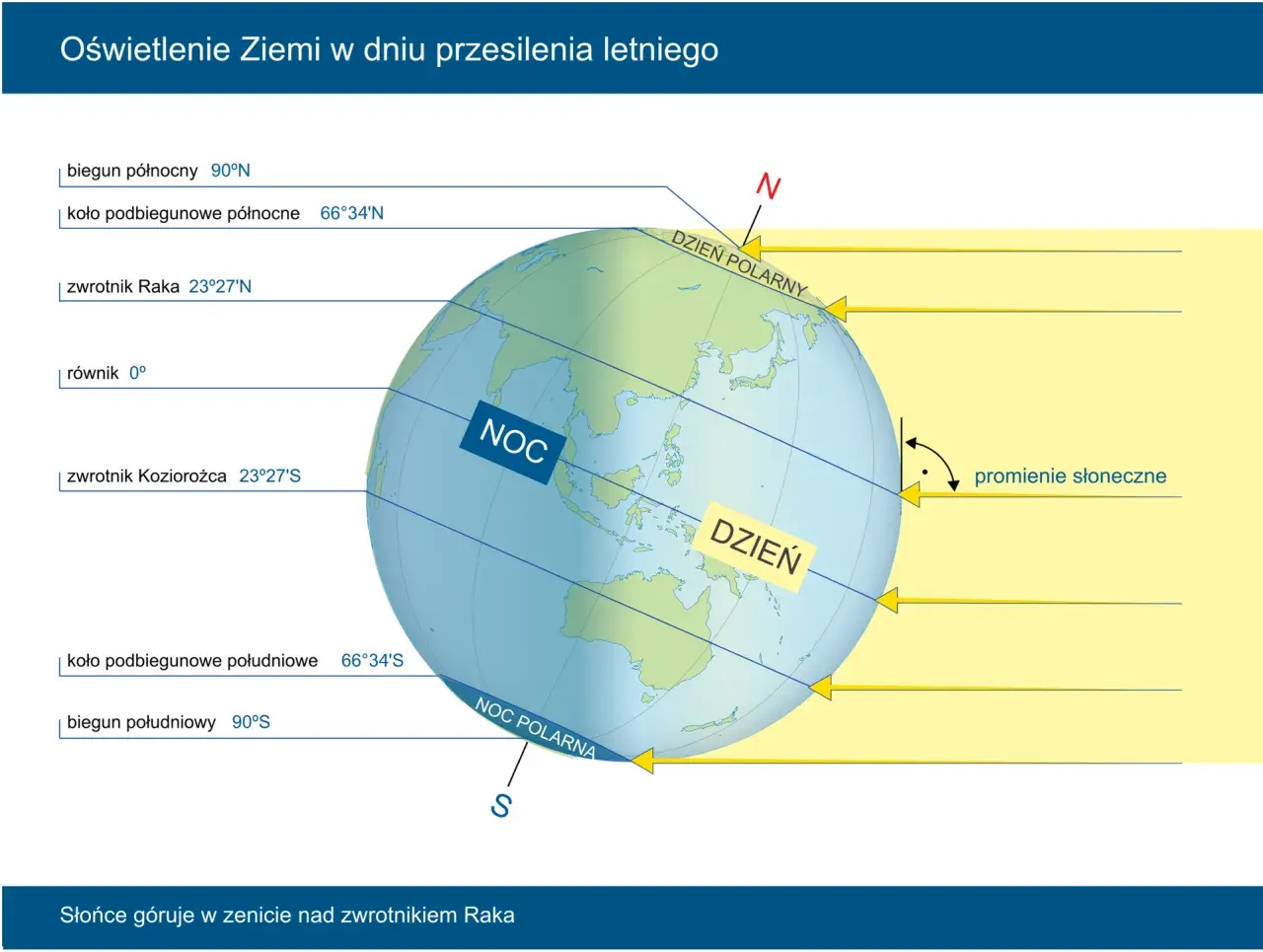 Oświetlenie Ziemi w dniu przesilenia letniego. Widzimy kulę ziemską podzieloną na dzień i noc, z zaznaczonymi równikiem, zwrotnikami i kołami podbiegunowymi.