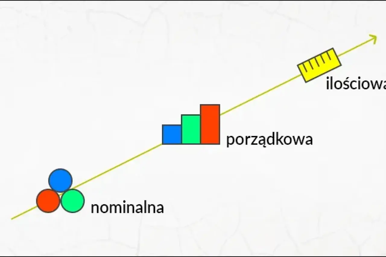 Grafika ilustruje rozwój skali pomiarowej: od nominalnej (kółka) przez porządkową (słupki) do ilościowej (linijka).