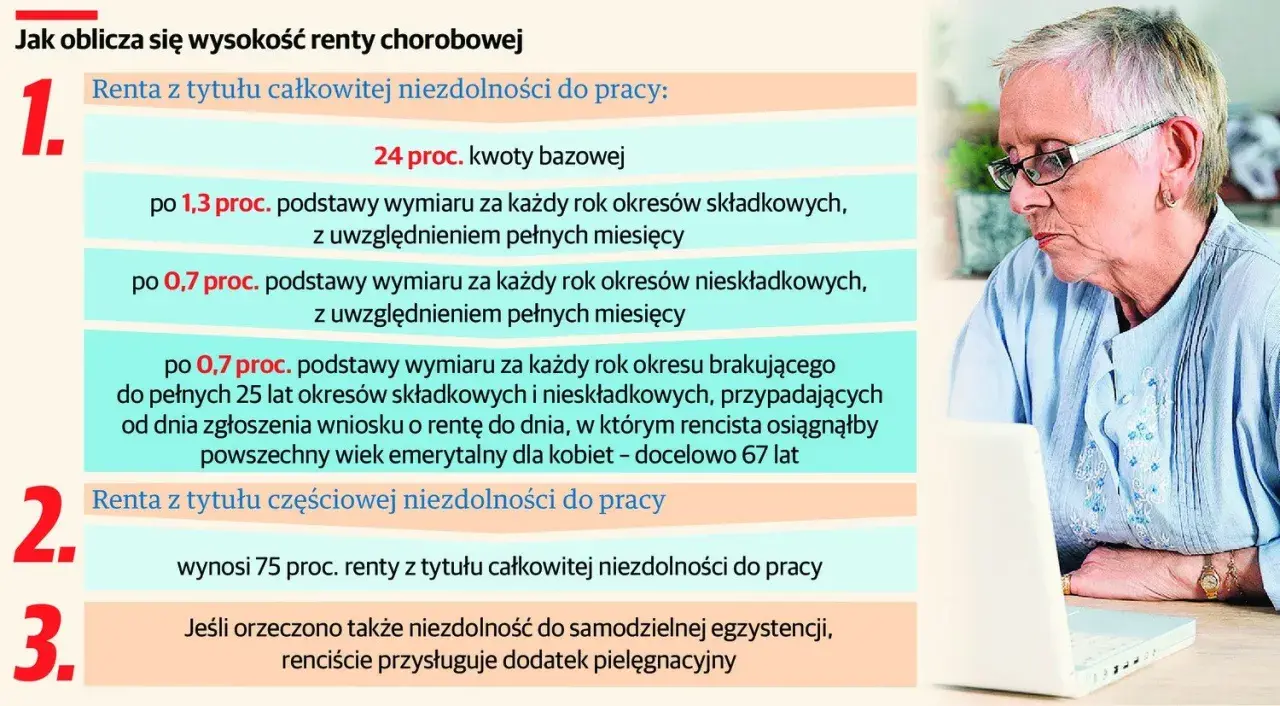 Starsza kobieta z okularami przy laptopie. Obok tekst o tym, jak oblicza się wysokość renty inwalidzkiej.