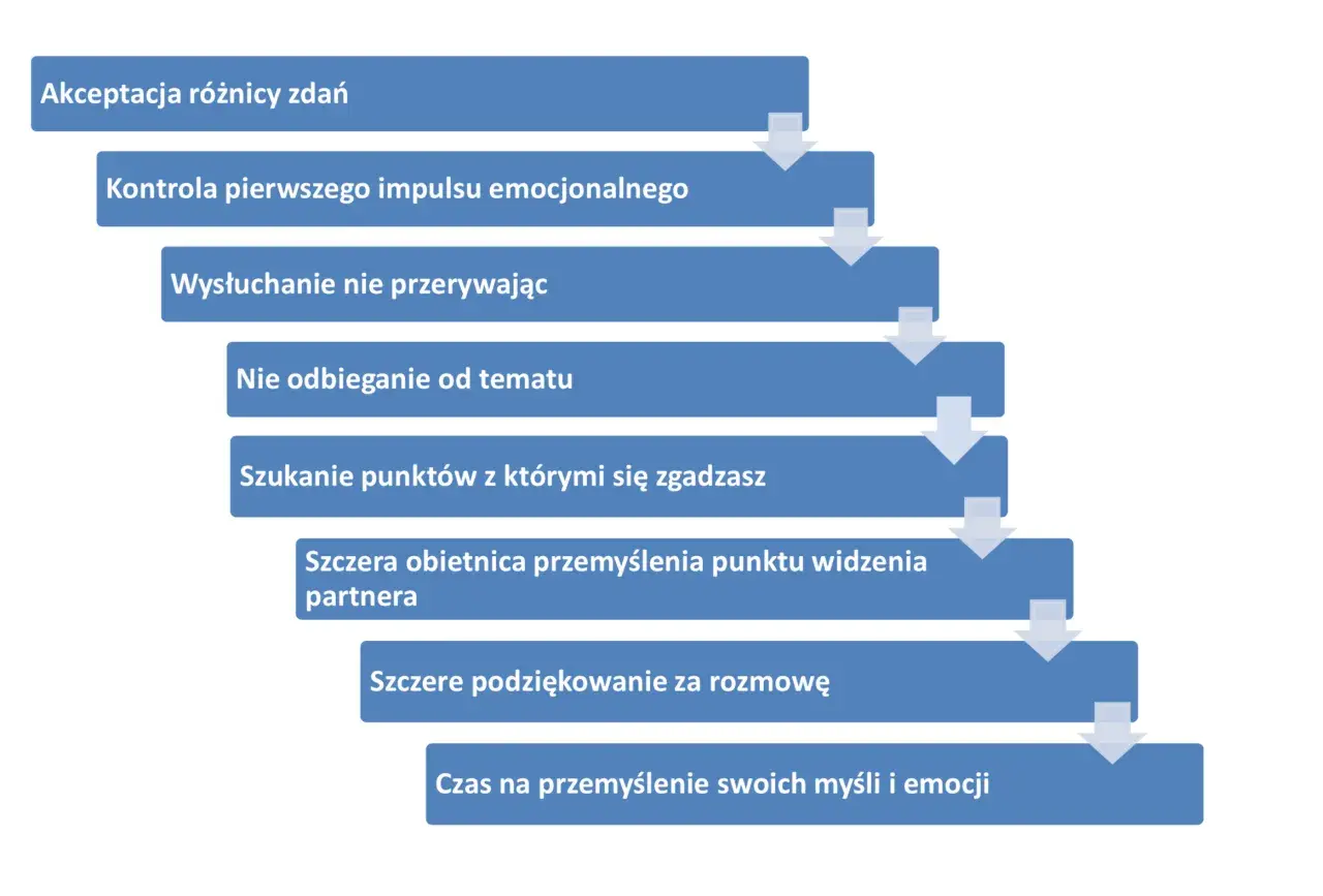 Schemat pokazuje kluczowe umiejętności interpersonalne: akceptację różnic, kontrolę emocji, aktywne słuchanie i szukanie porozumienia.