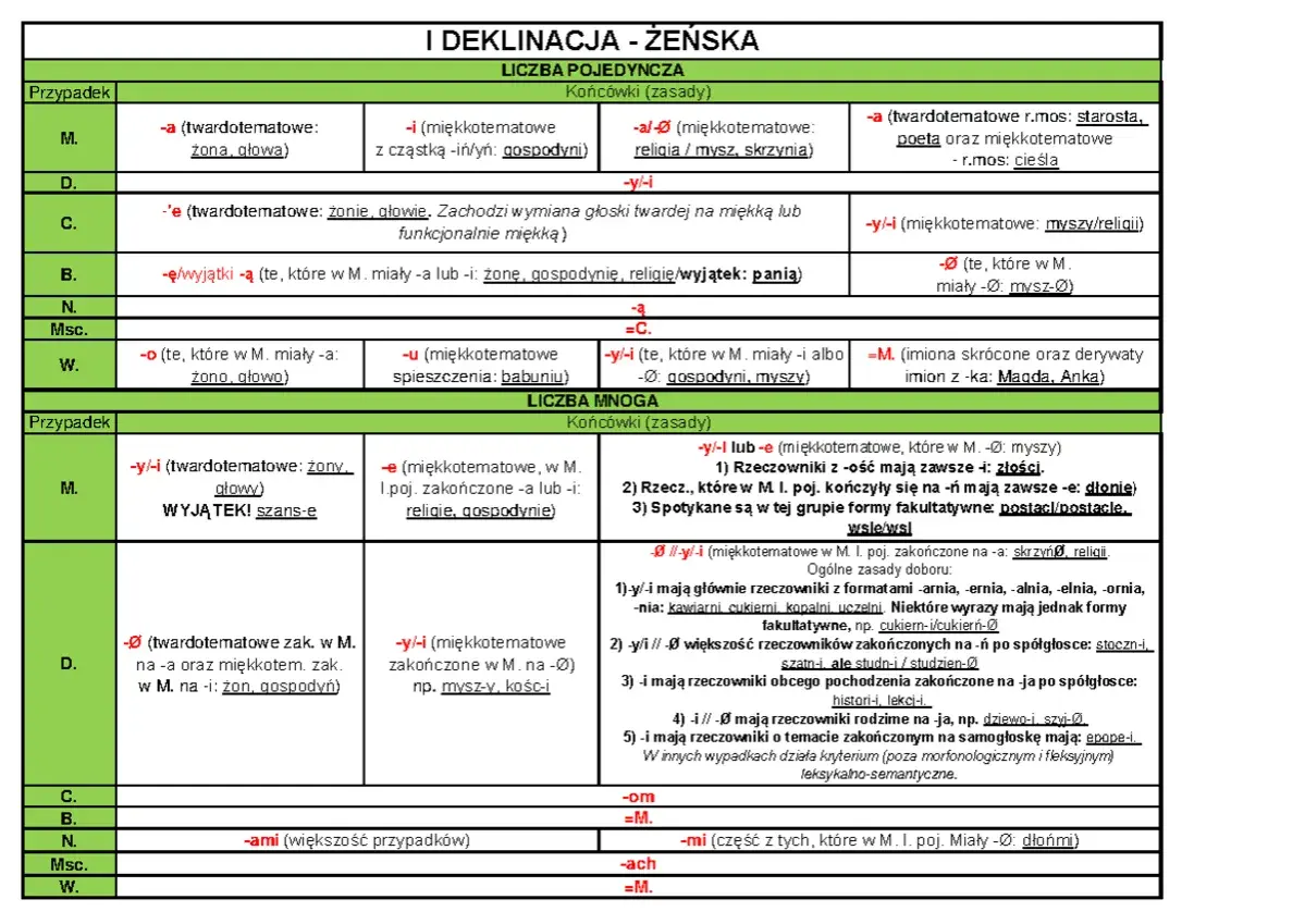 Tabela deklinacji rzeczowników żeńskich, chyba że przecinek, pokazuje końcówki w liczbie pojedynczej i mnogiej.