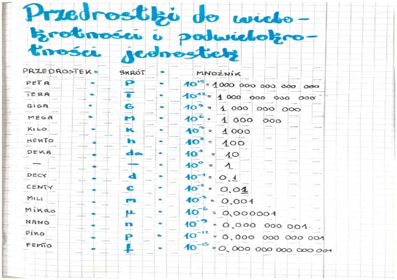 Tabela przedrostków jednostek miar: peta, tera, giga, mega, kilo, hekto, deka, decy, centy, mili, mikro, nano, piko, femto. Każdy przedrostek ma swój skrót i mnożnik, pokazujący wielokrotność liczby.