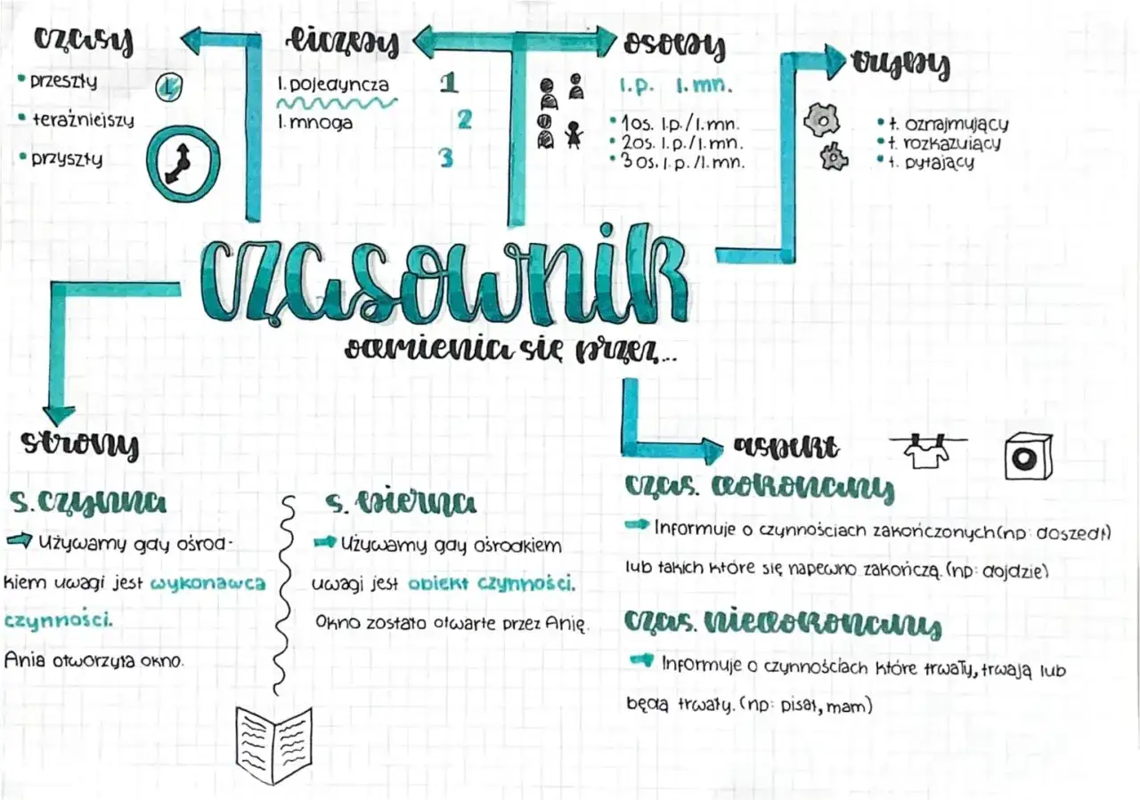 Mind map o czasowniku: czasy, strony, osoby, tryby, aspekt. Doszedłem do wniosku, że to ważne zagadnienie.