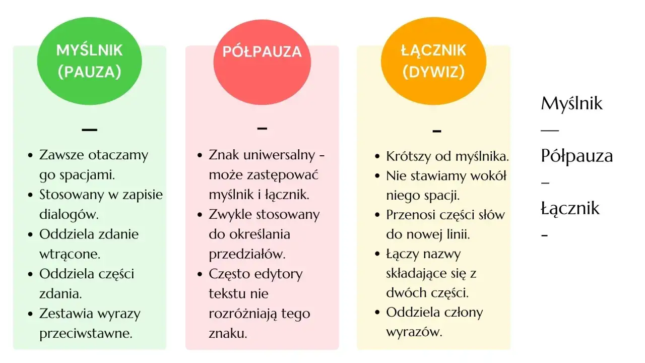 Trzy kolumny opisujące myślnik, półpauzę i łącznik. Myślnik otoczony spacjami, używany w dialogach.