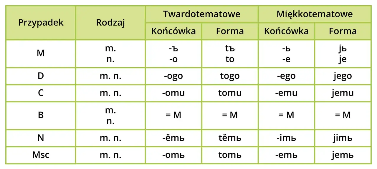 Tabela odmiany rzeczowników w języku rosyjskim. Pokazuje, czy użyć końcówki