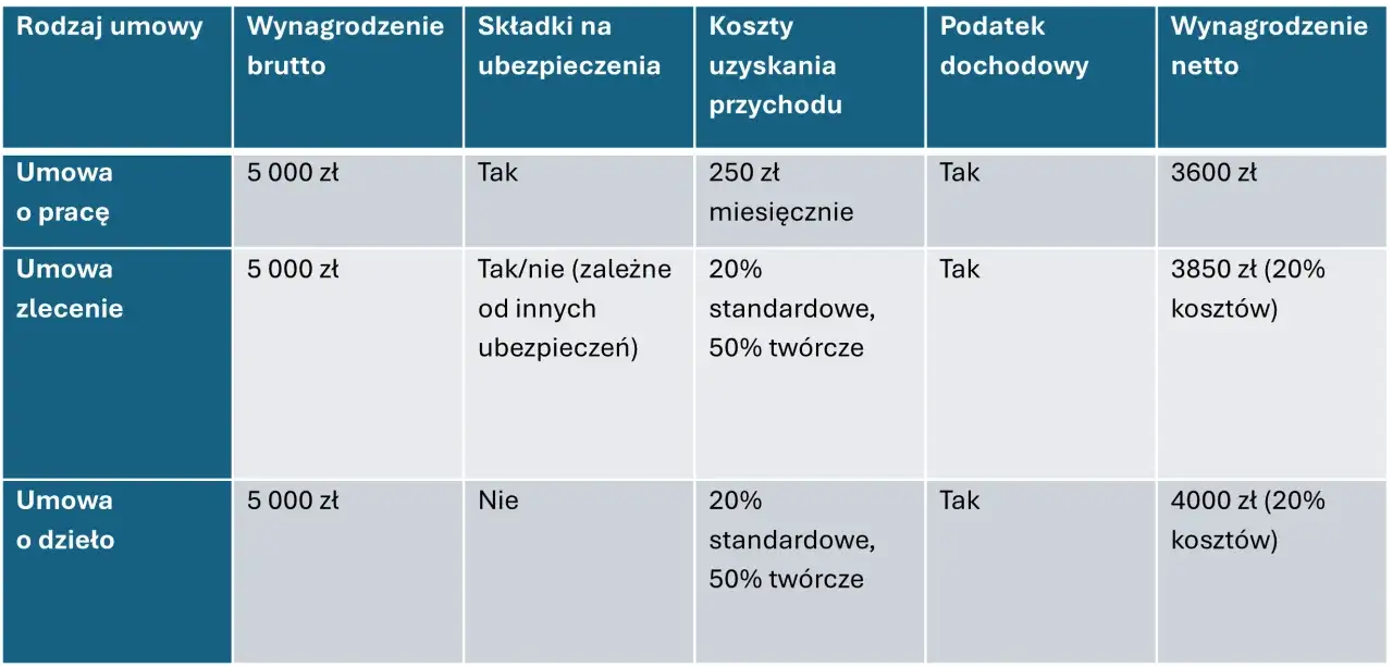 Tabela porównuje rodzaje umów i ich wpływ na pensję netto: umowa o pracę, zlecenie i o dzieło.