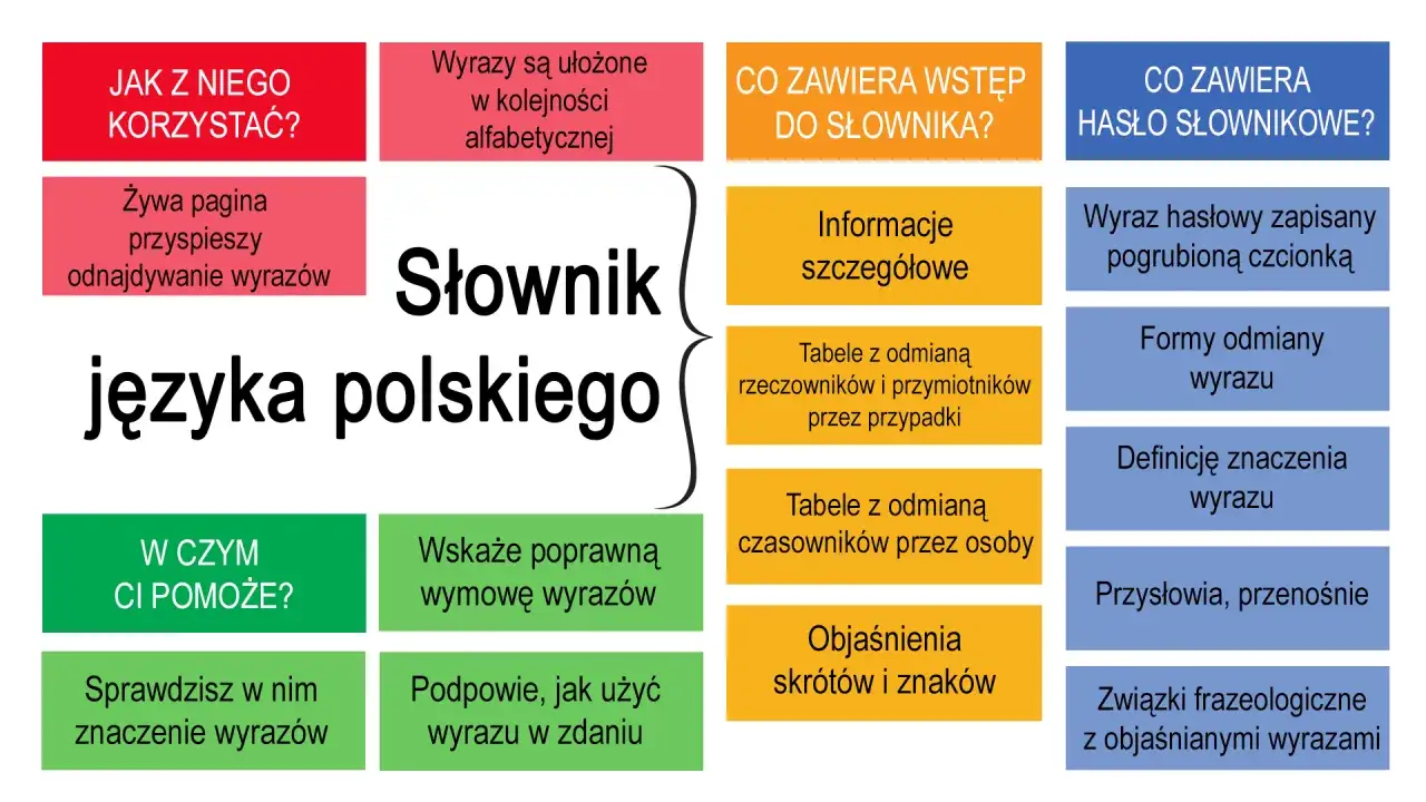 Słownik języka polskiego: jak korzystać, co zawiera, jak znaleźć hasło. Czy słownik pomoże nam razem czy osobno?