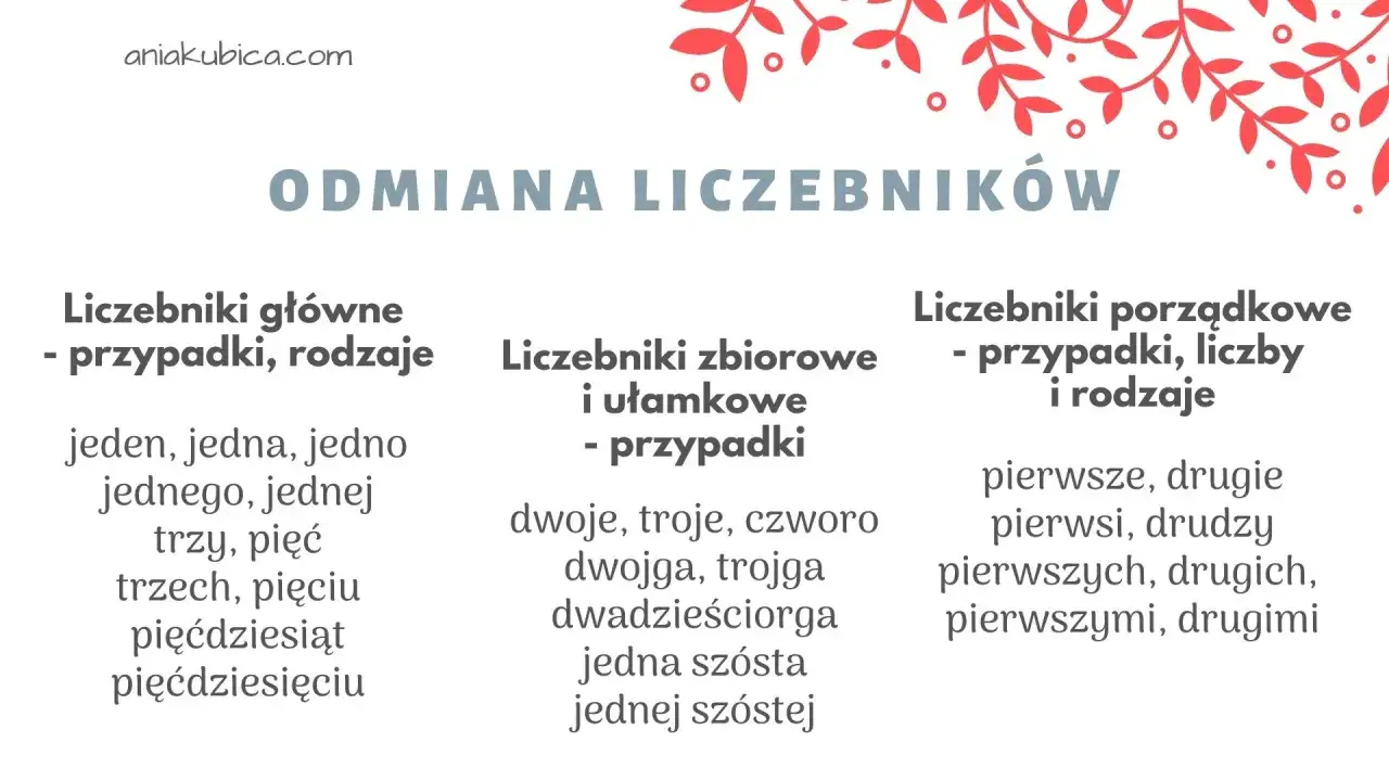 Tabela odmiany liczebników: główne, zbiorowe, ułamkowe i porządkowe. Przykład: dwoje, troje, czworo.